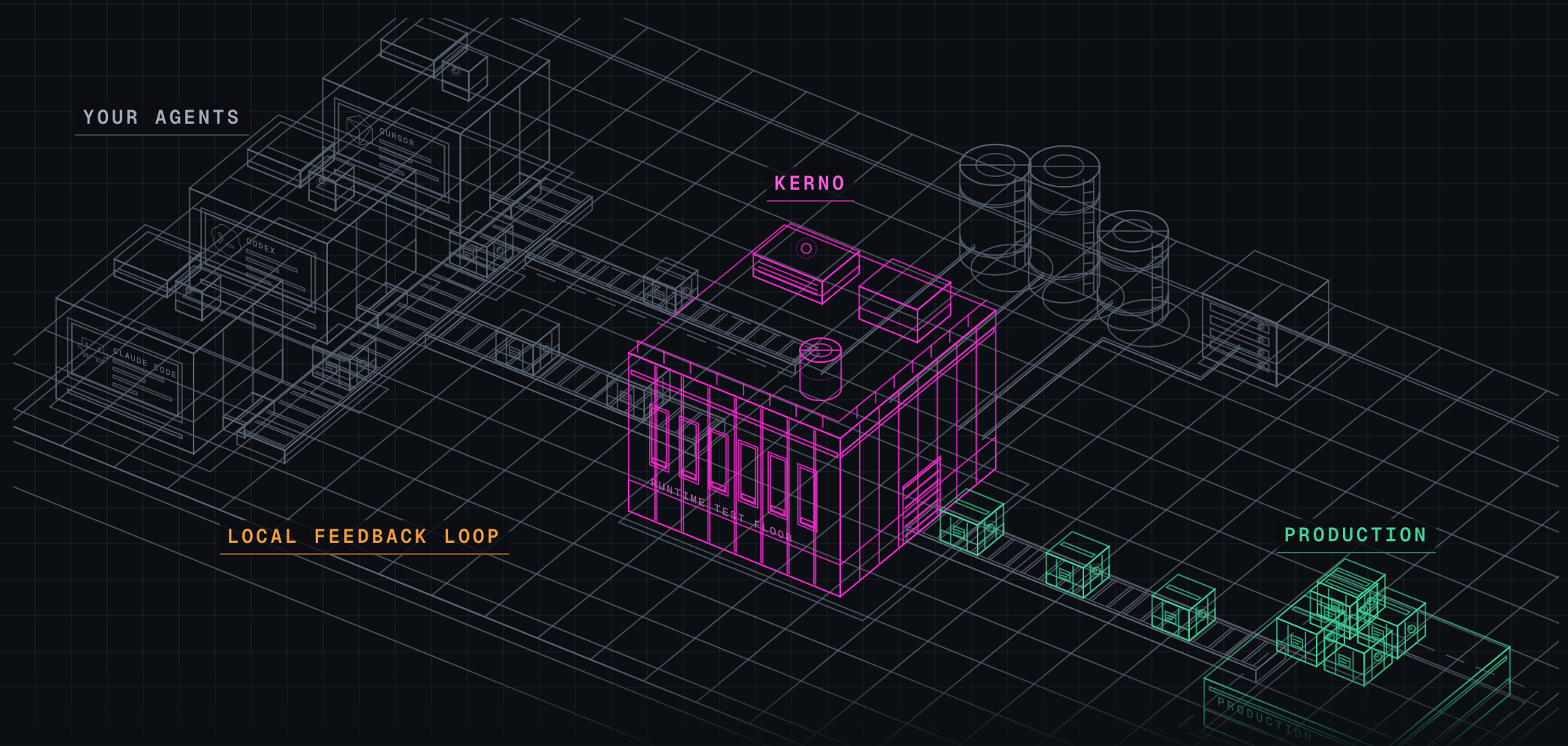 Blueprint of your coding agents feeding Kerno, which tests every change before it reaches production