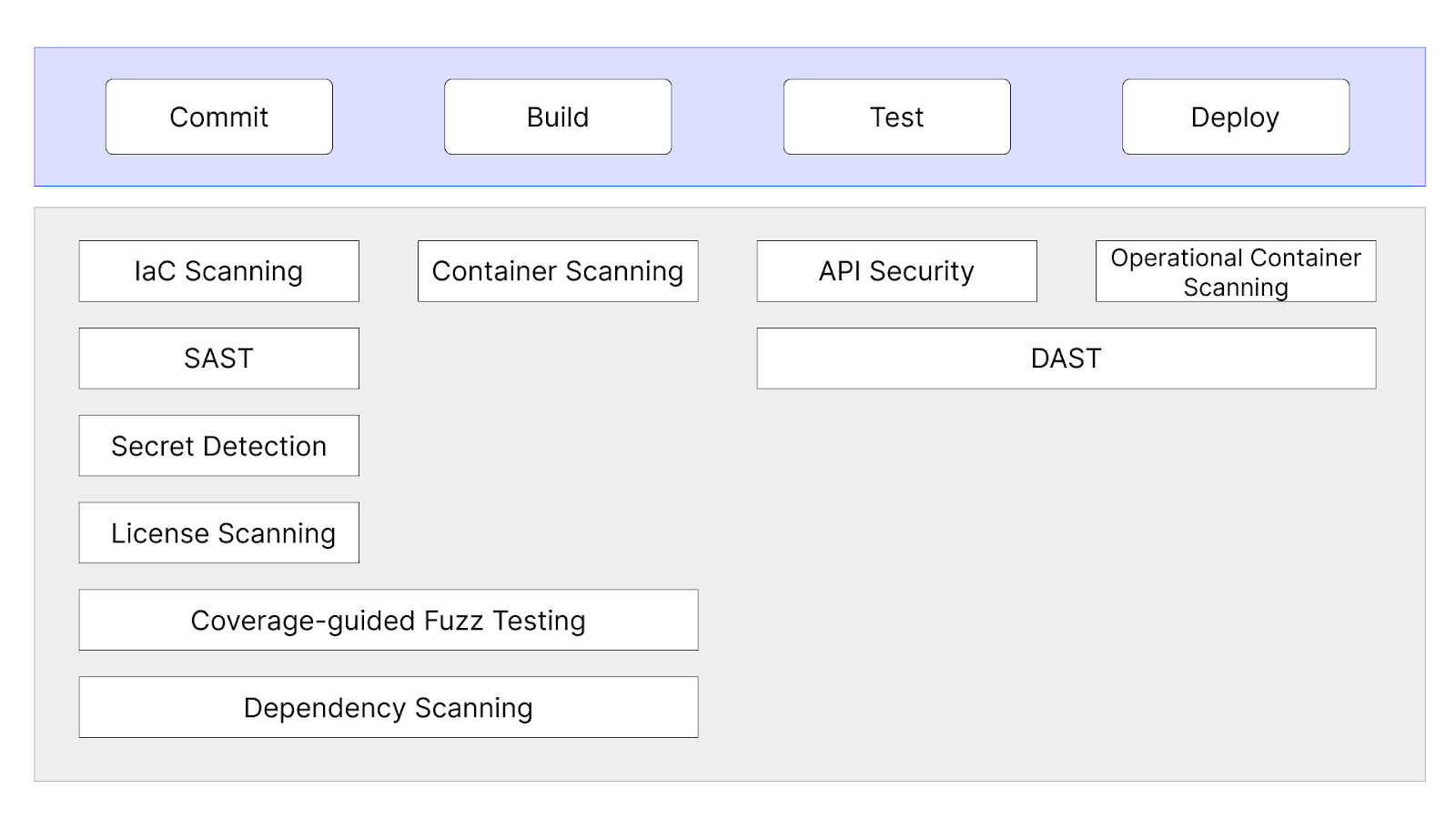 Figure 1 GitLab CI | Application Security Tools Provided by GitLab