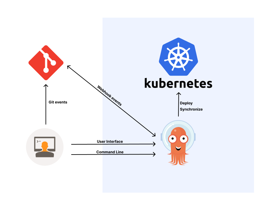 Figure 1 GitOps by ArgoCD | ArgoCD architecture.
