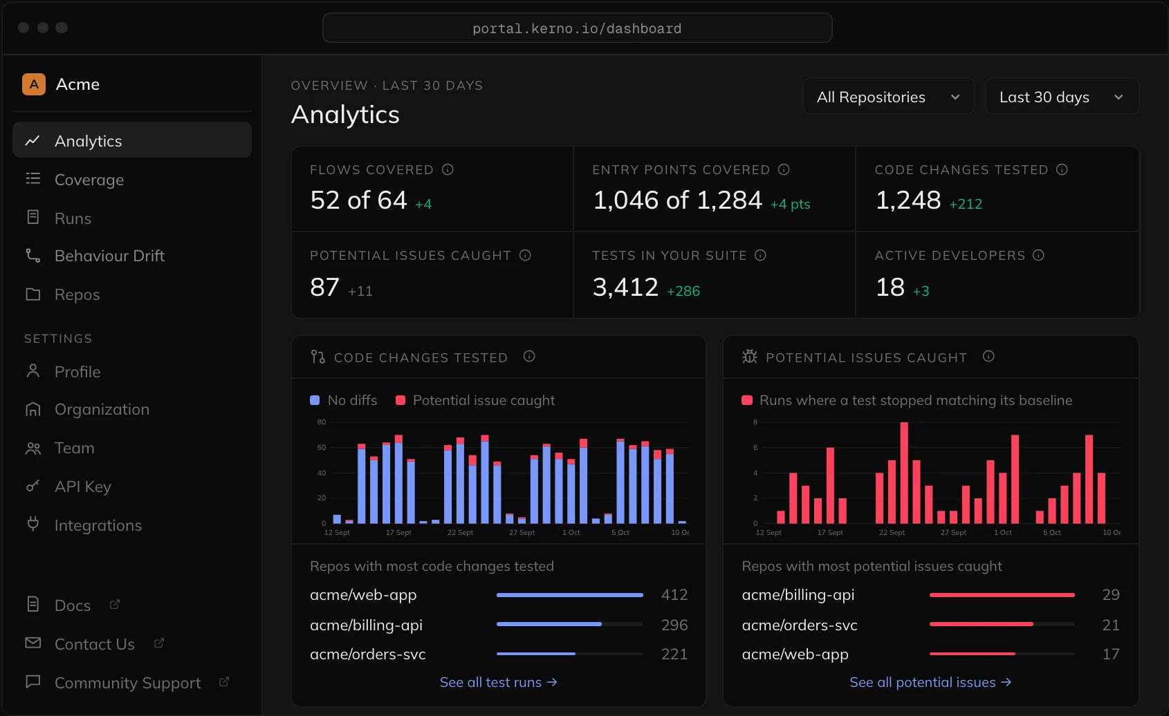The Kerno Portal Analytics page with coverage, code changes tested and potential issues caught over the last 30 days