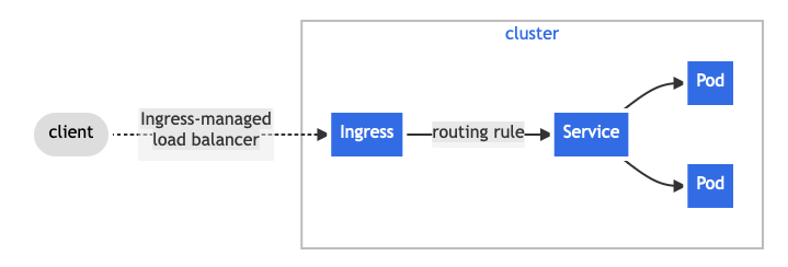 Figure 1 - Single Service Ingress | Example, Source: Kubernetes Docs