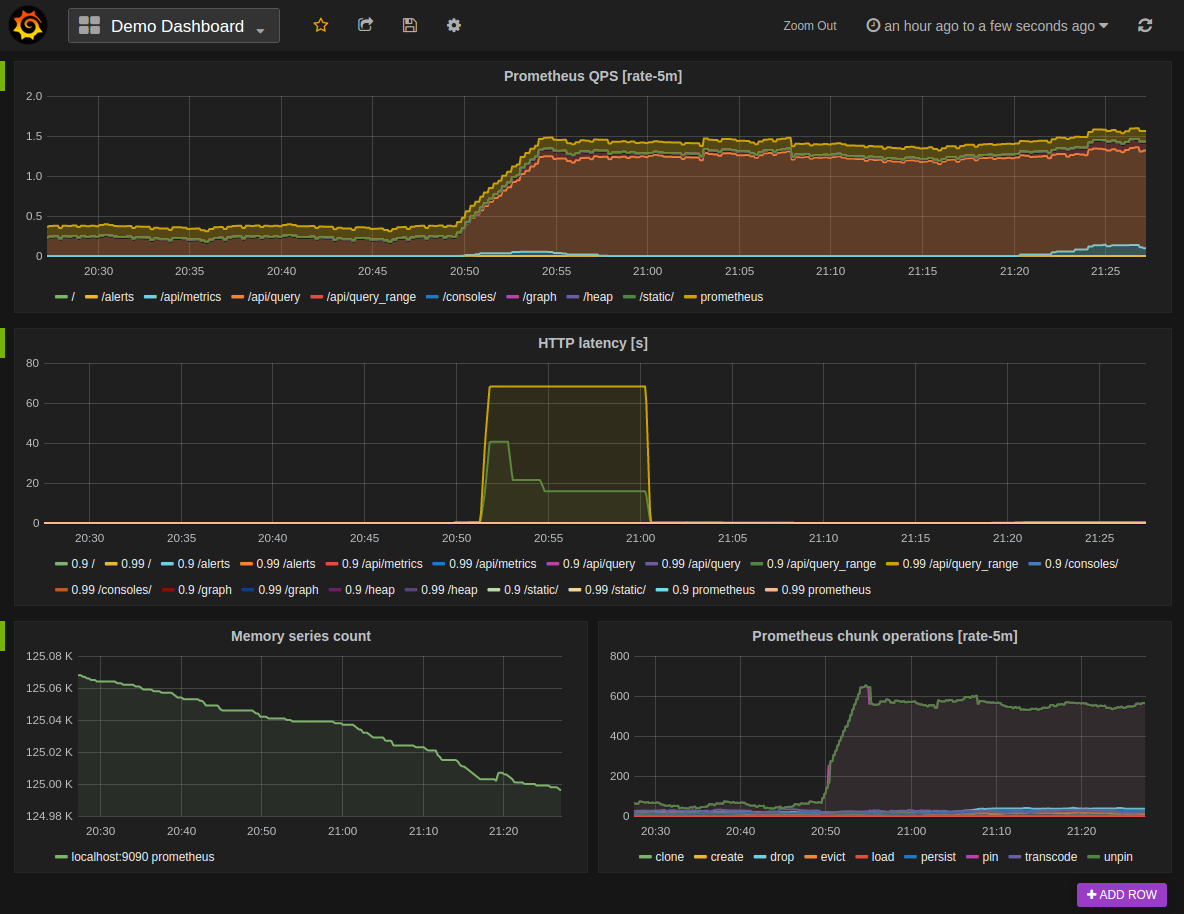 Figure 4 - Prometheus | Grafana dashboard with Prometheus data source, source: https://prometheus.io.