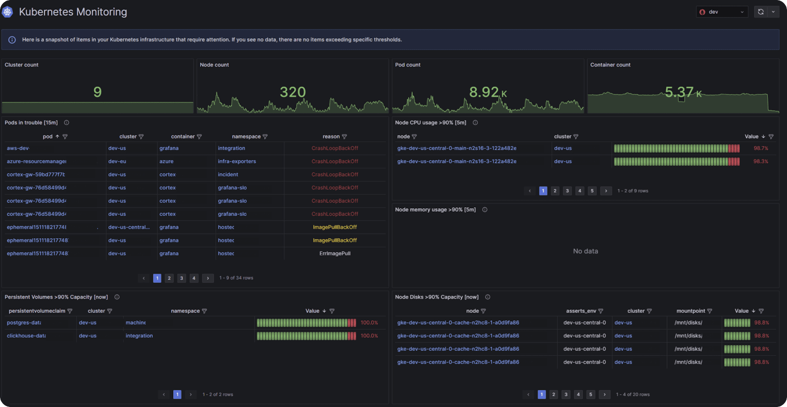 Figure 5 - Grafana | Example dashboard for Kubernetes cluster monitoring, source: https://grafana.com.