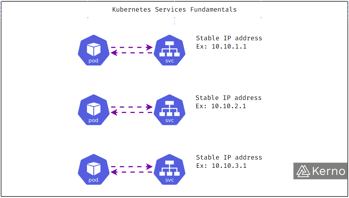 Figure 1 - Kubernetes Services | K8S Services Fundamentals
