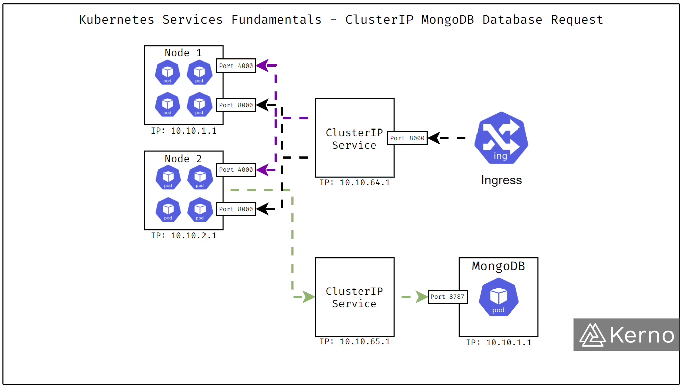 Figure 5 - Kubernetes Services | ClusterIP MongoDB Interaction