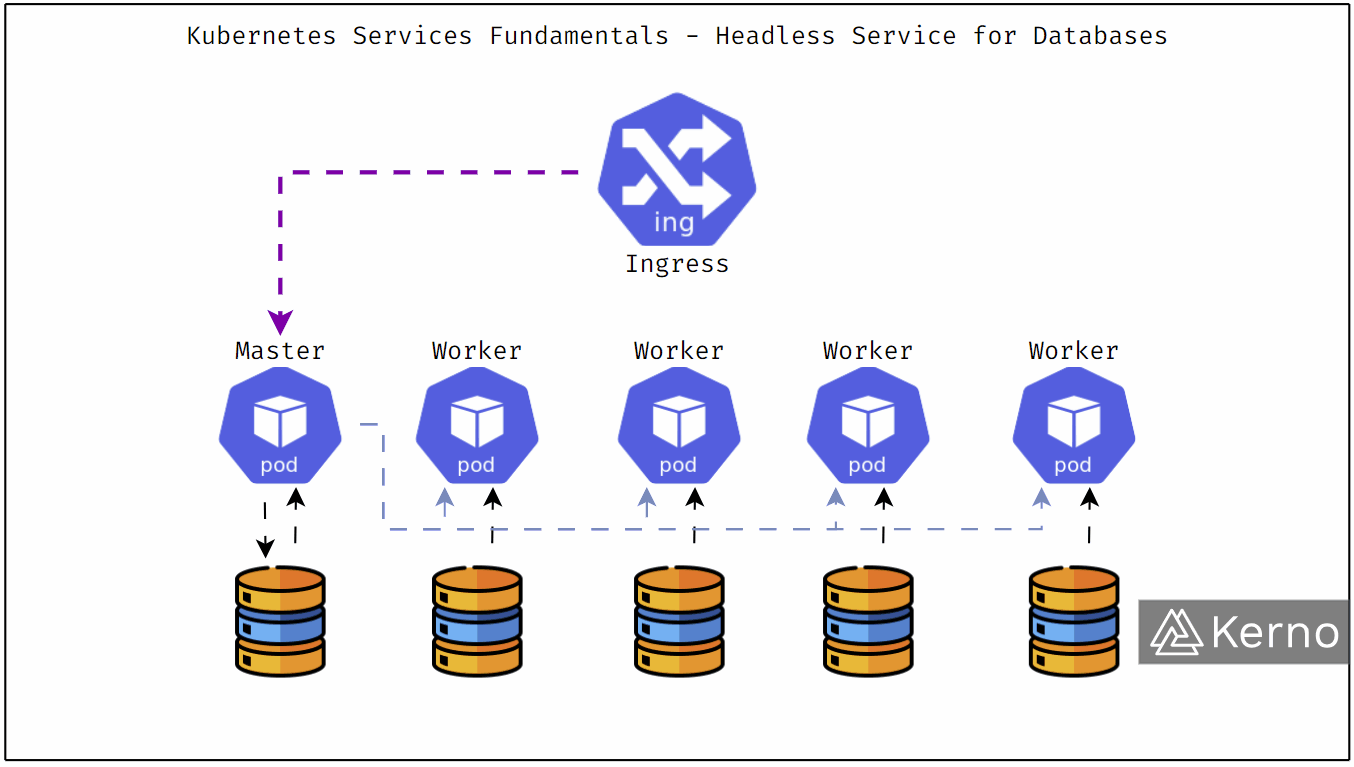 Figure 7 - Kubernetes Services | Headless Services