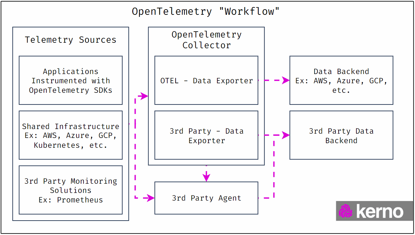 Figure 3 - Network Observability | A high-level architecture of an OpenTelemetry data flow