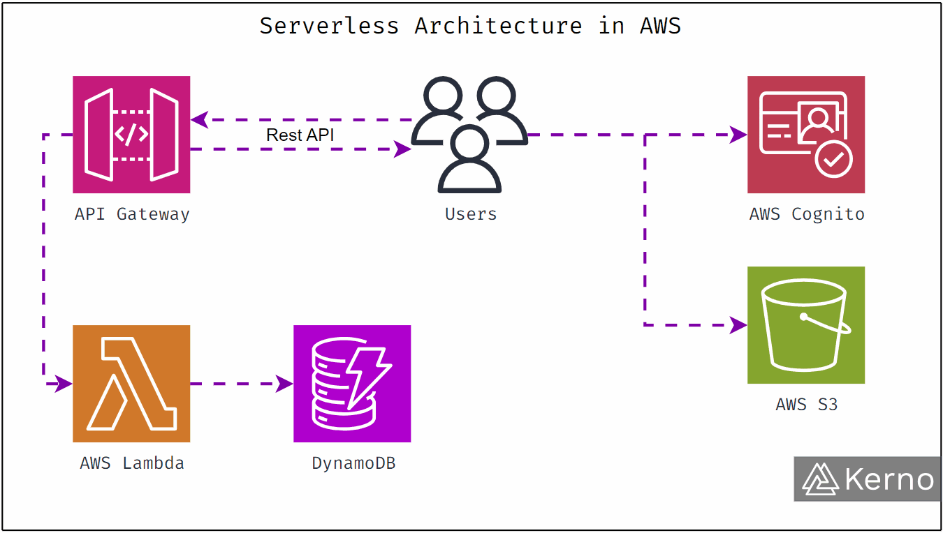 Figure 1 - Serverless Architectures & AWS Lambda Introduction | Fundamental Diagram of Lambda Functions in AWS